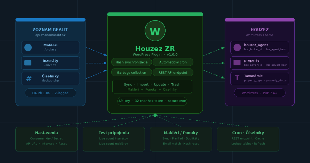 JM Support - Webidea Houzez Zoznam Realit (HZR) – WordPress plugin pre realitné kancelárie